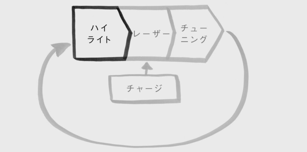 参考文献　ジェイク・ナップ✖️ジョン・ゼラツキー　ハイライト　時間術大全